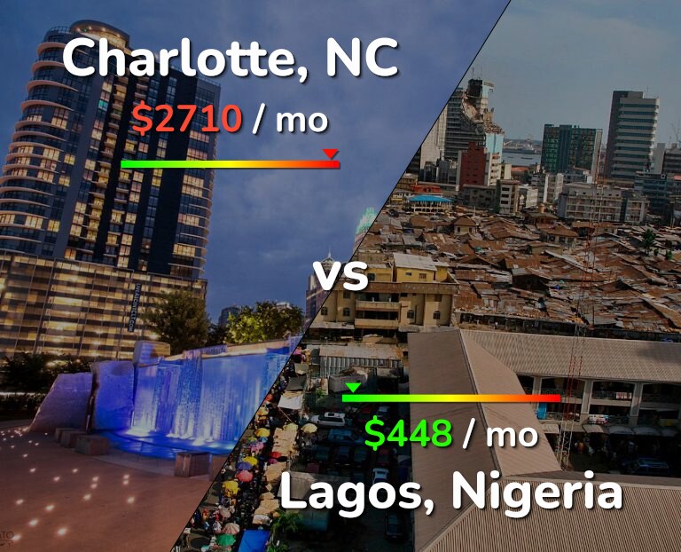 Cost of living in Charlotte vs Lagos infographic