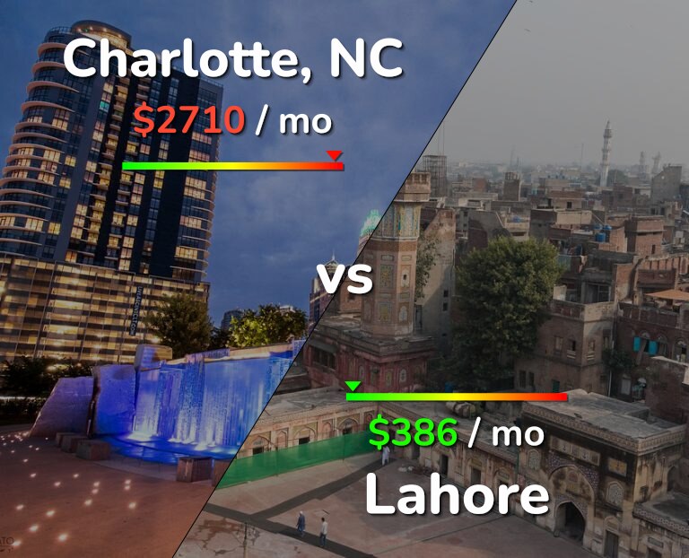 Cost of living in Charlotte vs Lahore infographic