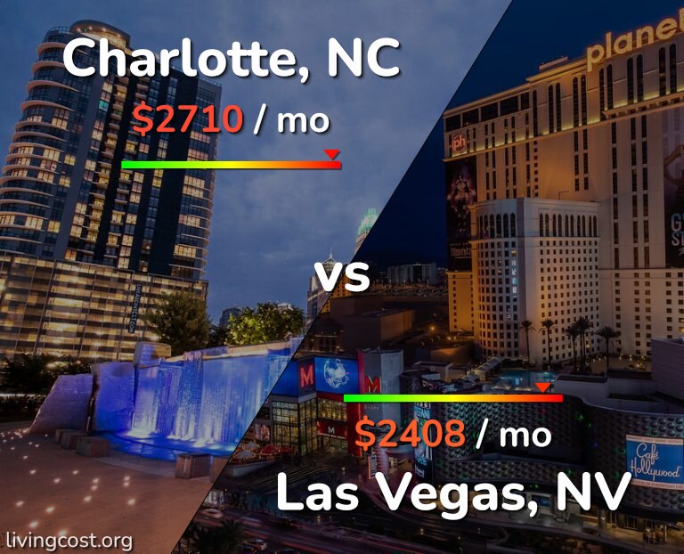Cost of living in Charlotte vs Las Vegas infographic
