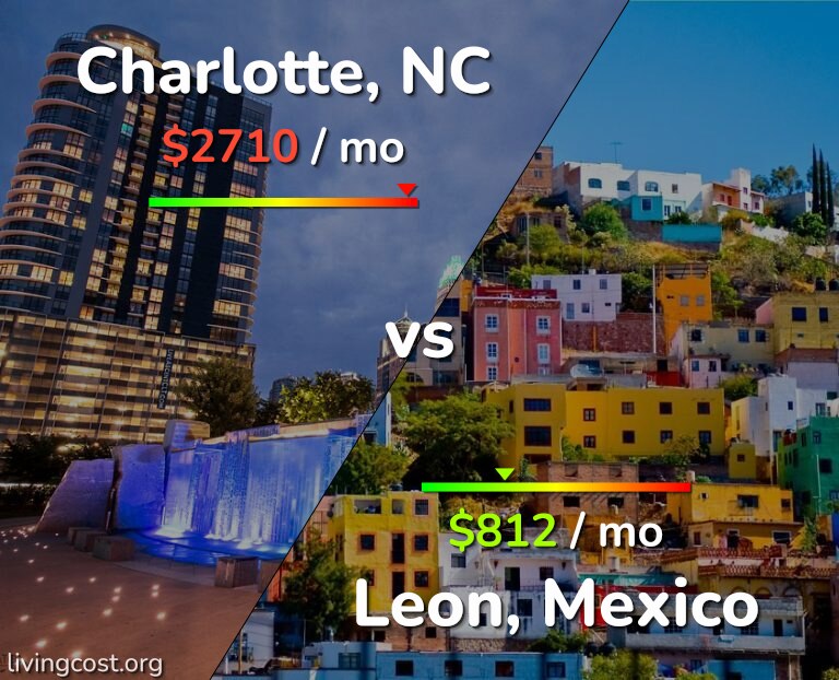 Cost of living in Charlotte vs Leon infographic