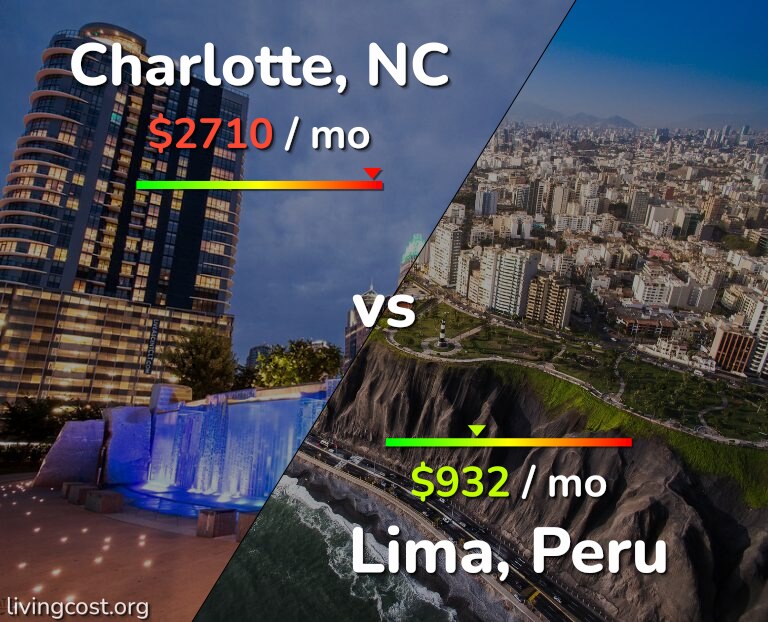 Cost of living in Charlotte vs Lima infographic
