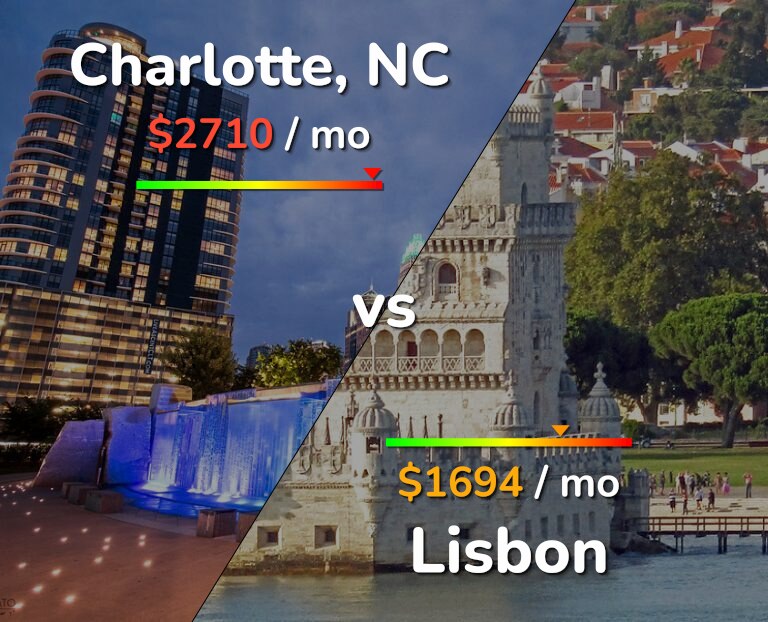 Cost of living in Charlotte vs Lisbon infographic