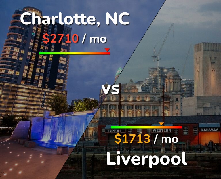 Cost of living in Charlotte vs Liverpool infographic
