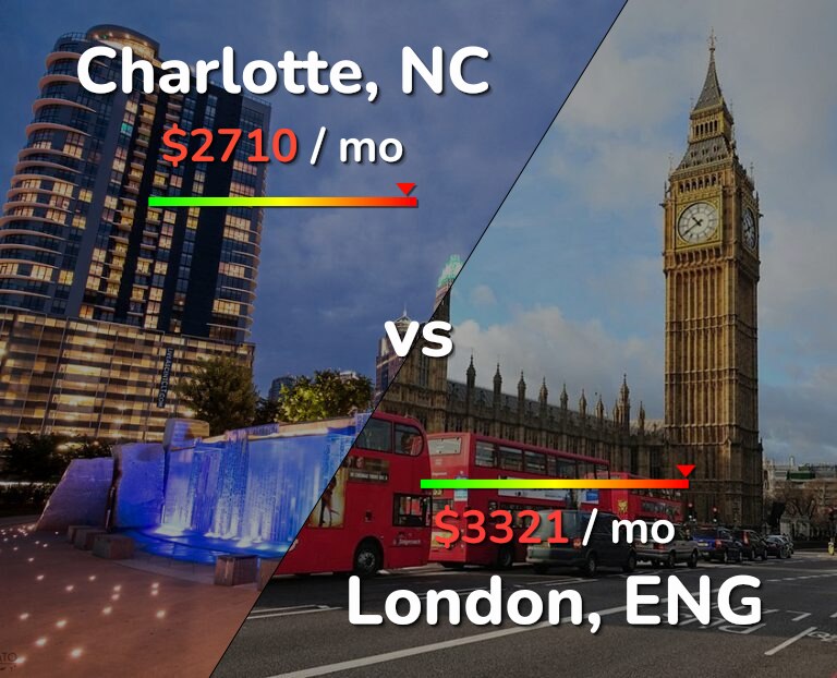 Cost of living in Charlotte vs London infographic