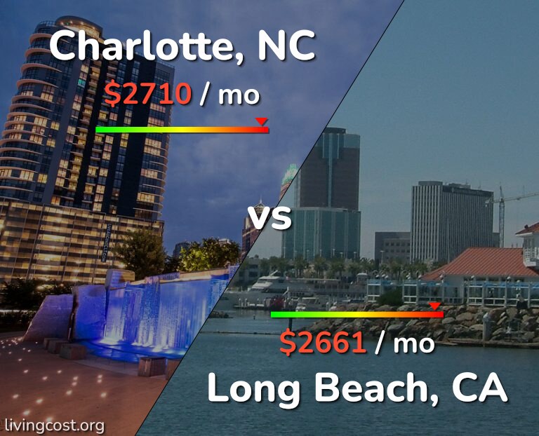 Cost of living in Charlotte vs Long Beach infographic
