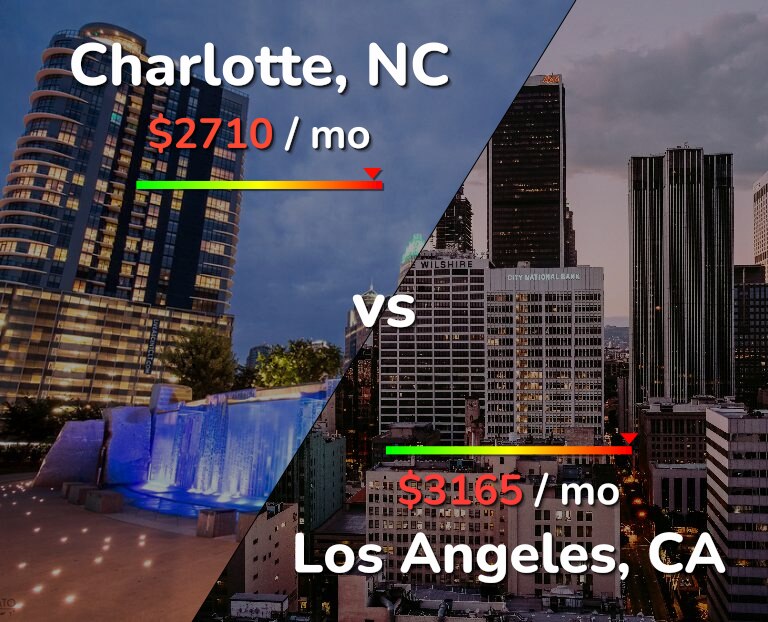Cost of living in Charlotte vs Los Angeles infographic