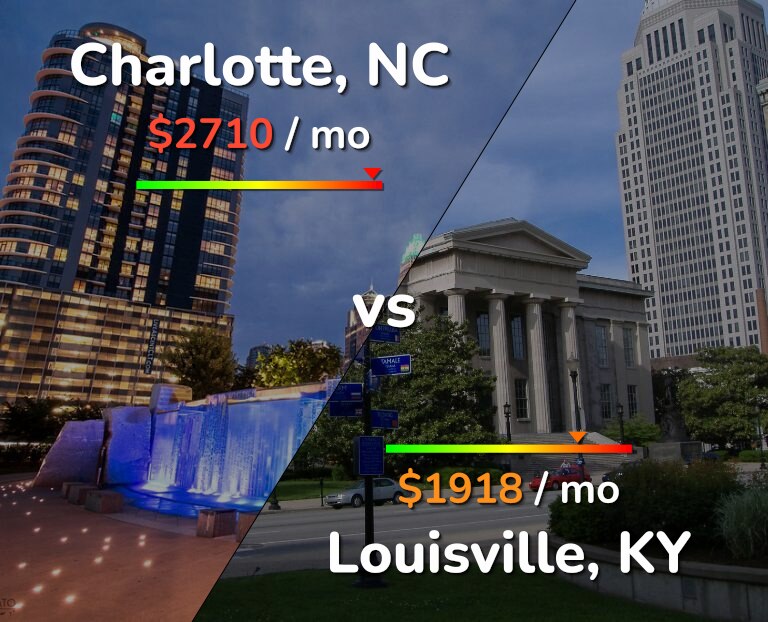 Cost of living in Charlotte vs Louisville infographic