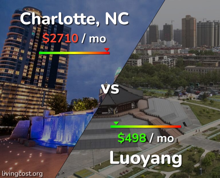 Cost of living in Charlotte vs Luoyang infographic