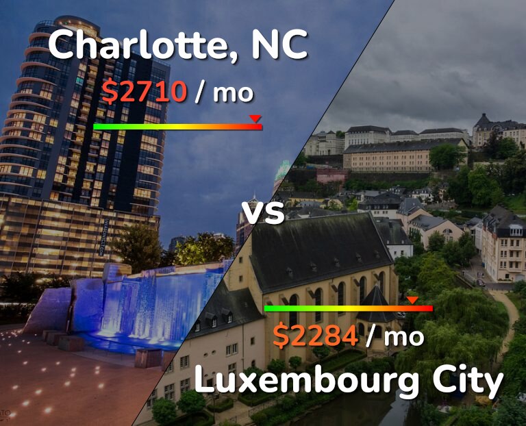 Cost of living in Charlotte vs Luxembourg City infographic