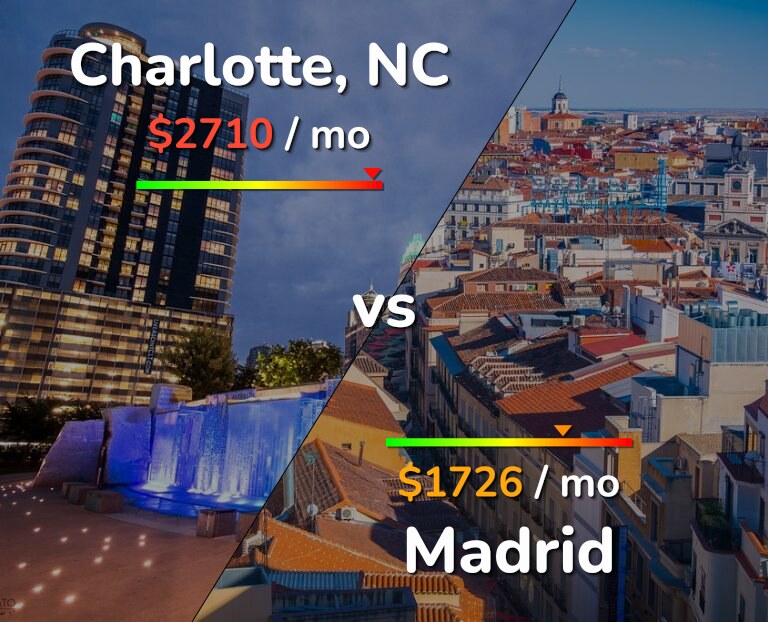 Cost of living in Charlotte vs Madrid infographic