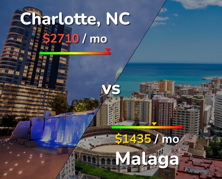 Cost of living in Charlotte vs Malaga infographic