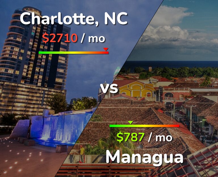 Cost of living in Charlotte vs Managua infographic