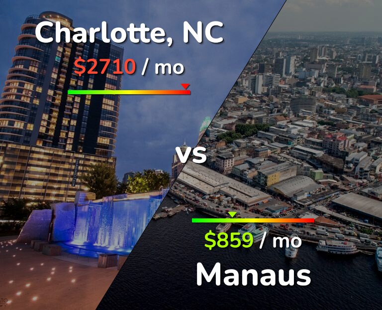 Cost of living in Charlotte vs Manaus infographic