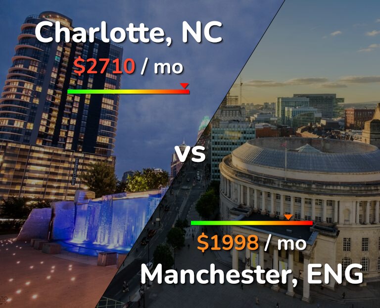 Cost of living in Charlotte vs Manchester infographic