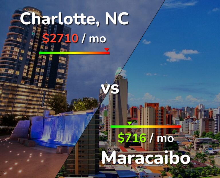 Cost of living in Charlotte vs Maracaibo infographic
