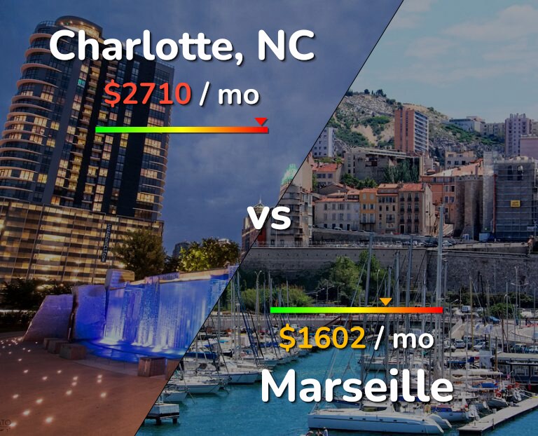 Cost of living in Charlotte vs Marseille infographic