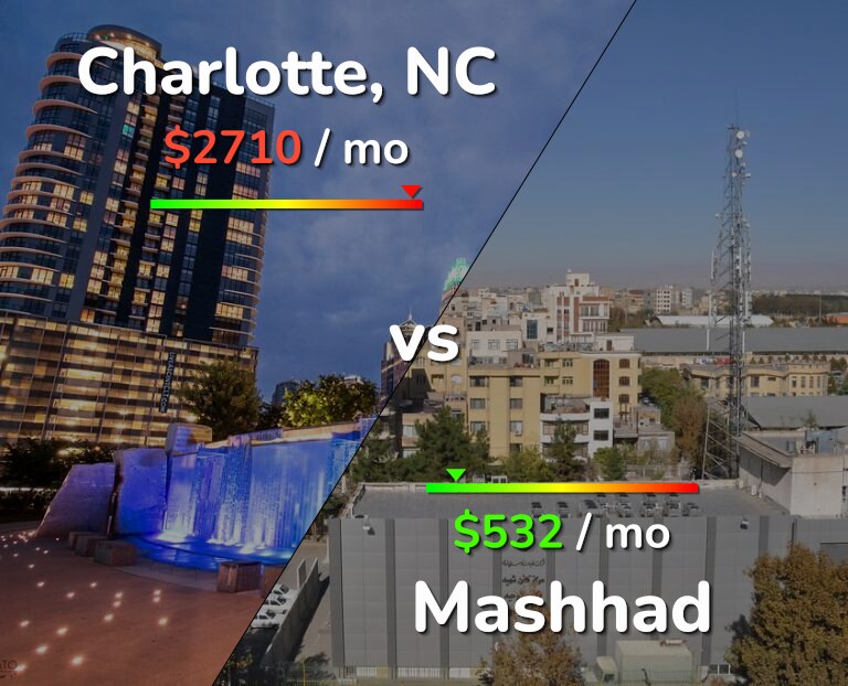 Cost of living in Charlotte vs Mashhad infographic