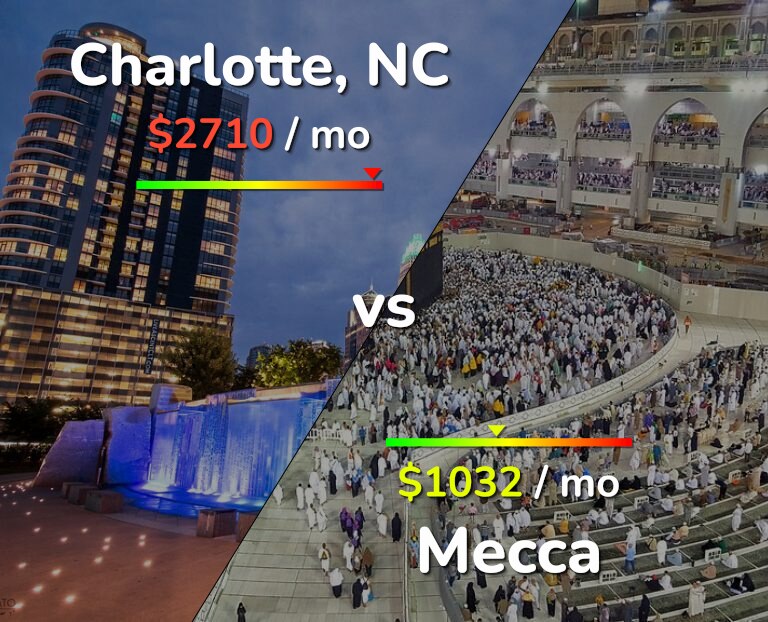 Cost of living in Charlotte vs Mecca infographic