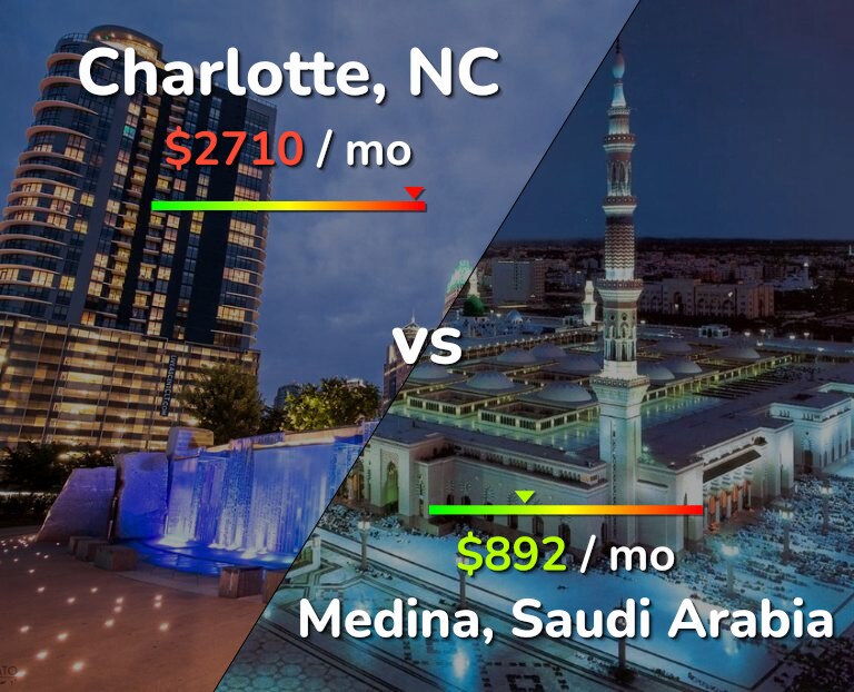 Cost of living in Charlotte vs Medina infographic