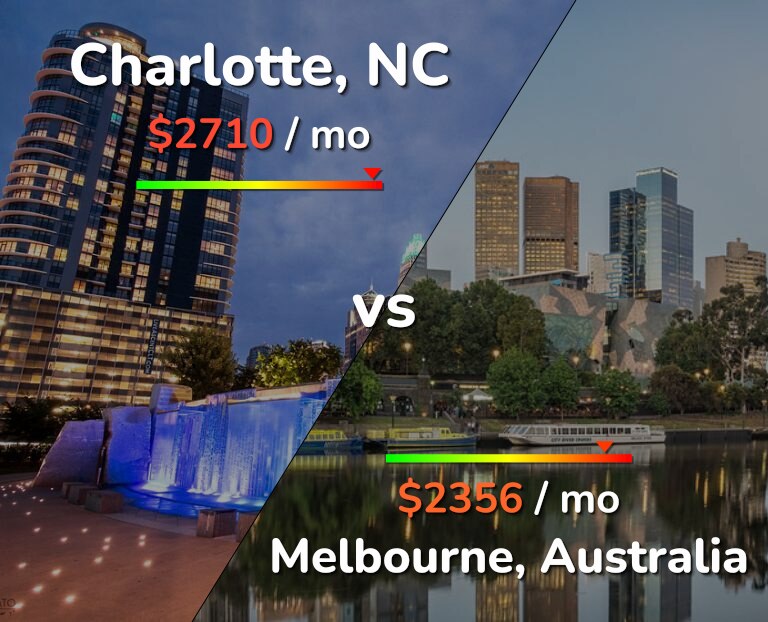 Cost of living in Charlotte vs Melbourne infographic