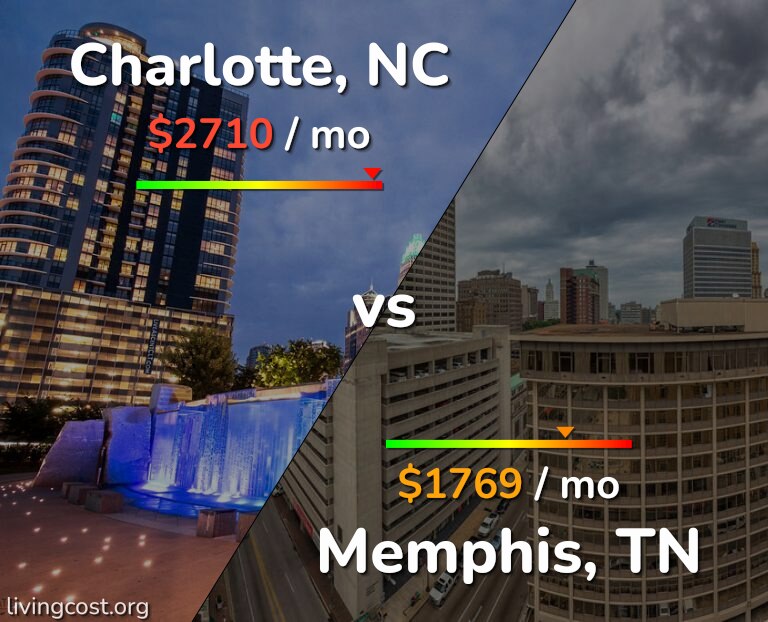 Cost of living in Charlotte vs Memphis infographic