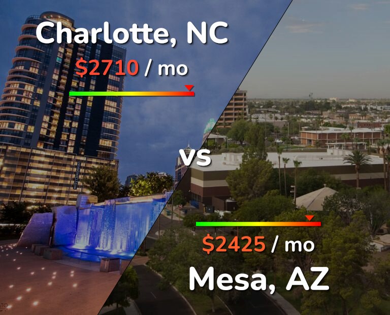 Cost of living in Charlotte vs Mesa infographic