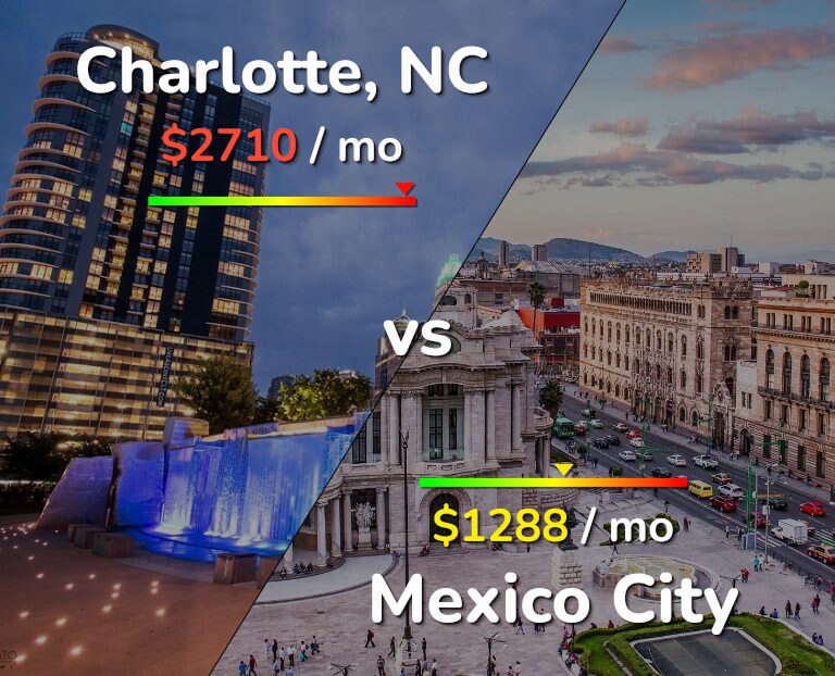 Cost of living in Charlotte vs Mexico City infographic