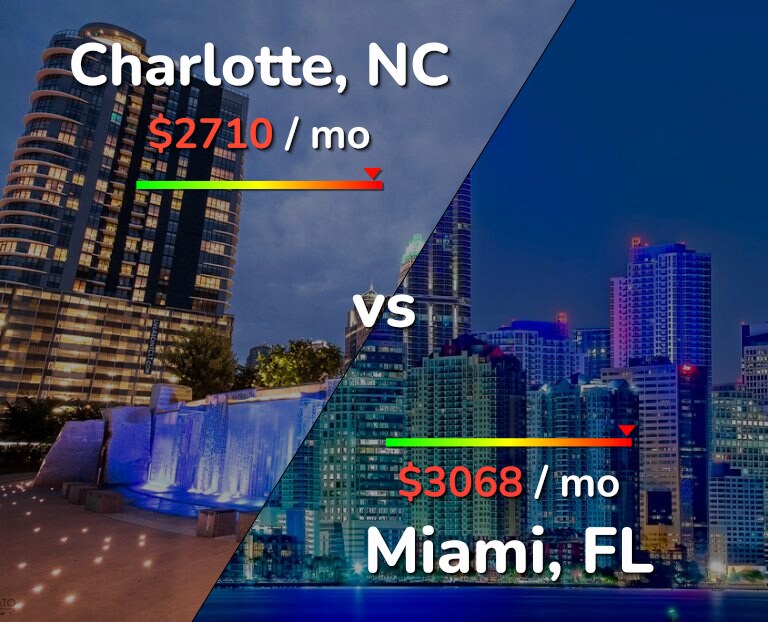Cost of living in Charlotte vs Miami infographic