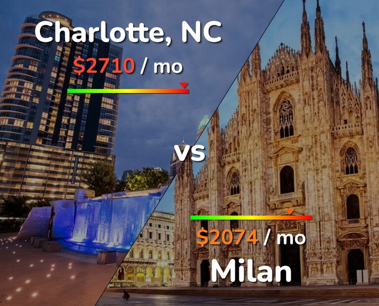 Cost of living in Charlotte vs Milan infographic