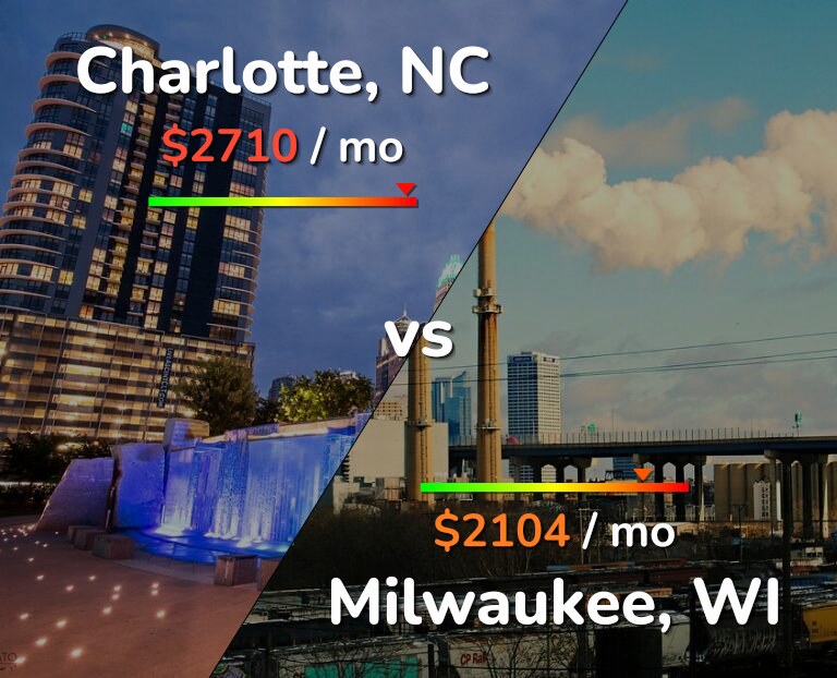 Cost of living in Charlotte vs Milwaukee infographic