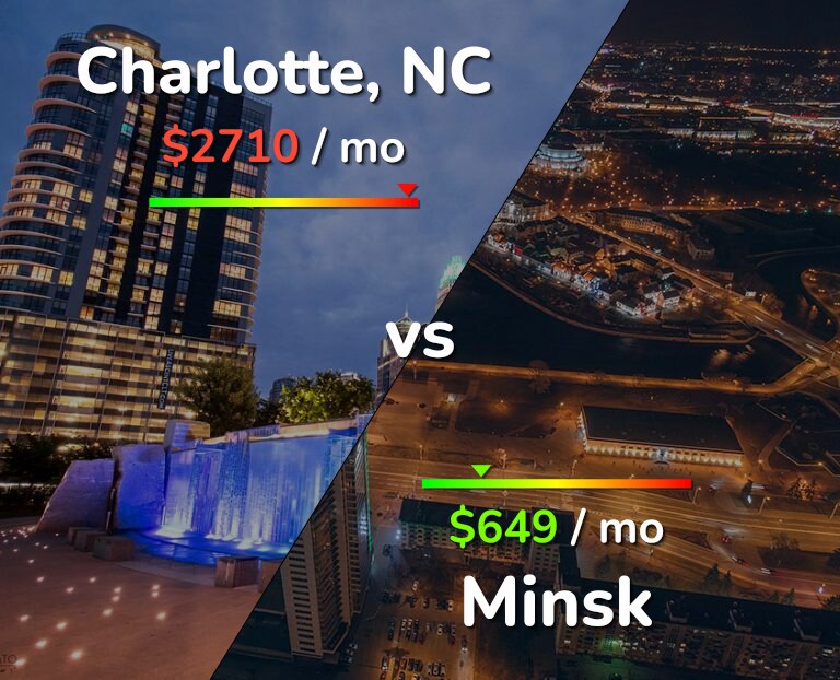 Cost of living in Charlotte vs Minsk infographic