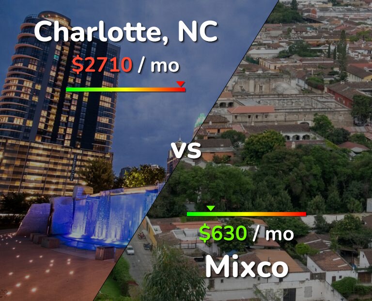 Cost of living in Charlotte vs Mixco infographic