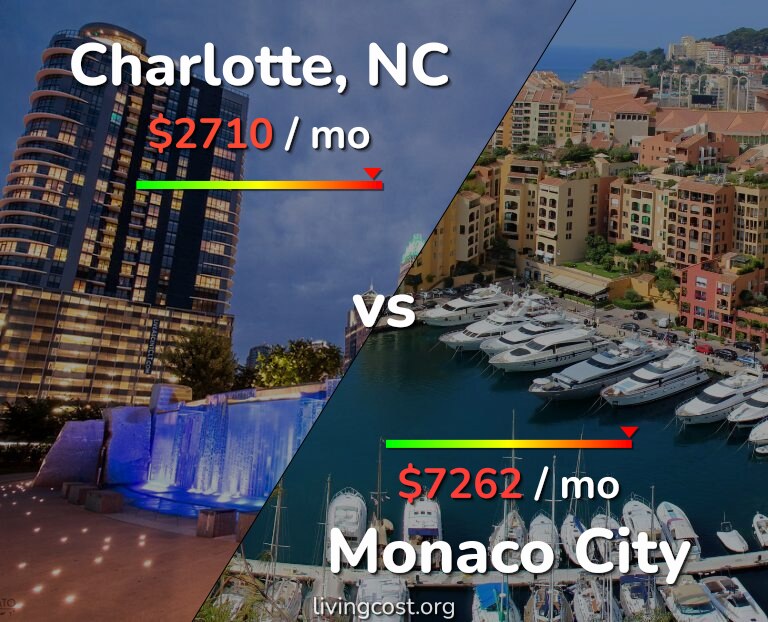 Cost of living in Charlotte vs Monaco City infographic