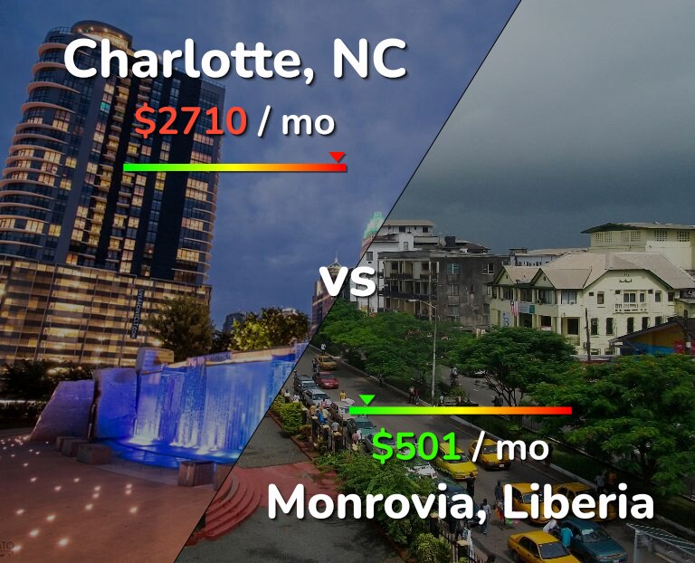 Cost of living in Charlotte vs Monrovia infographic