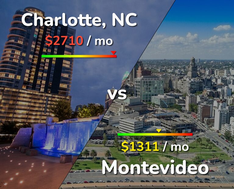 Cost of living in Charlotte vs Montevideo infographic