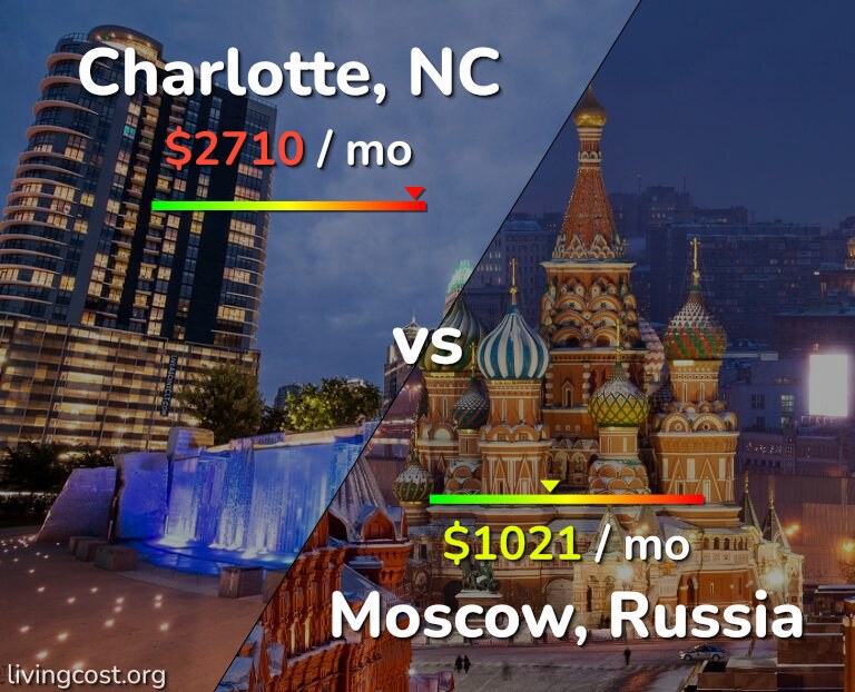 Cost of living in Charlotte vs Moscow infographic