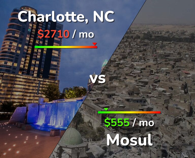 Cost of living in Charlotte vs Mosul infographic