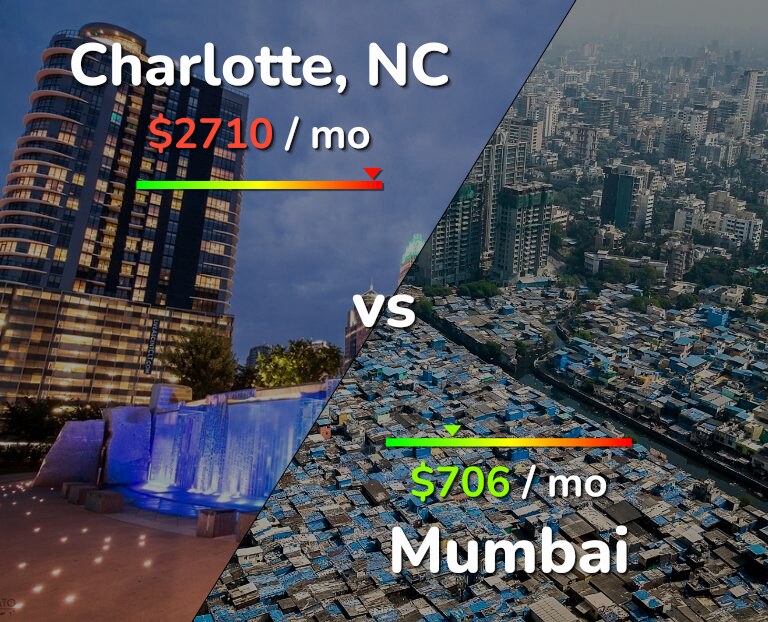 Cost of living in Charlotte vs Mumbai infographic
