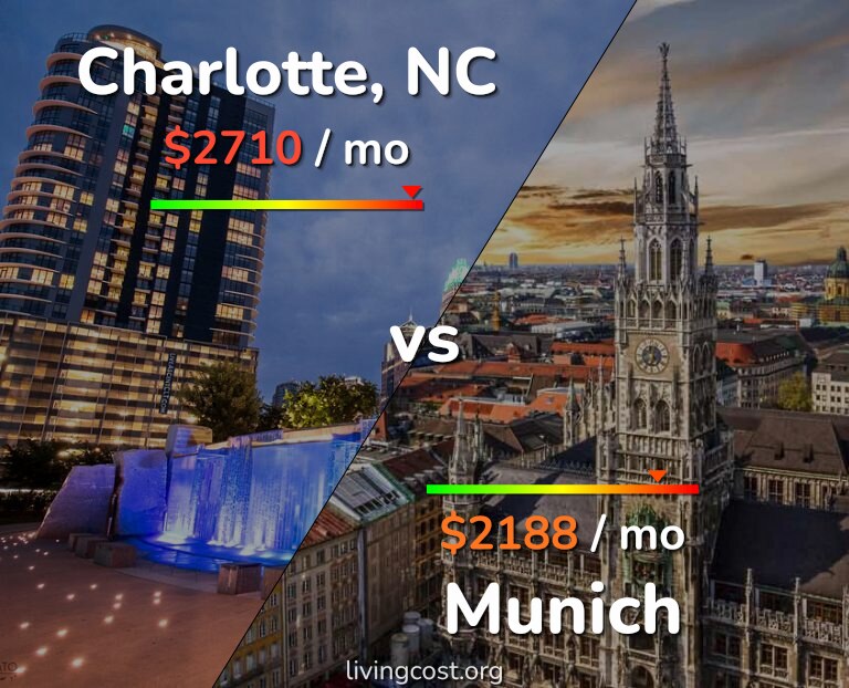Cost of living in Charlotte vs Munich infographic