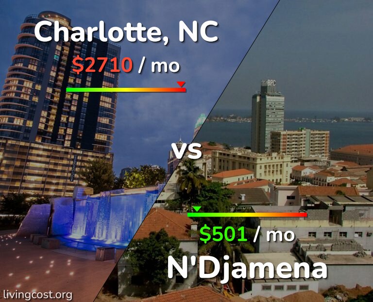 Cost of living in Charlotte vs N'Djamena infographic