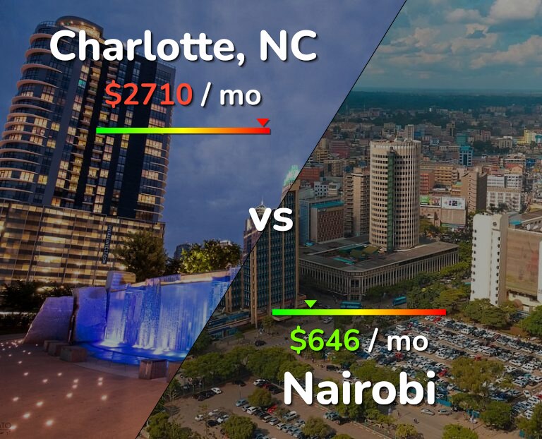 Cost of living in Charlotte vs Nairobi infographic