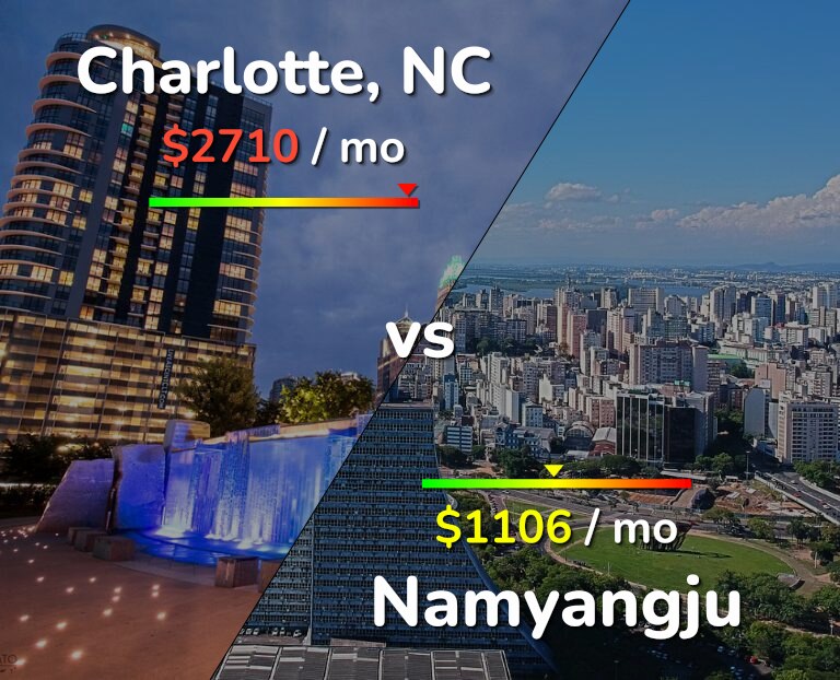 Cost of living in Charlotte vs Namyangju infographic