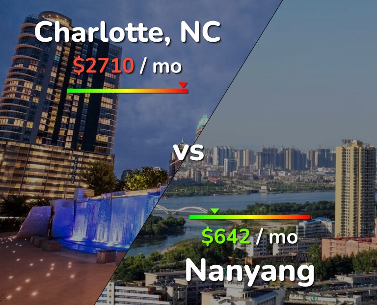 Cost of living in Charlotte vs Nanyang infographic