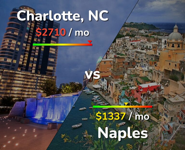 Cost of living in Charlotte vs Naples infographic