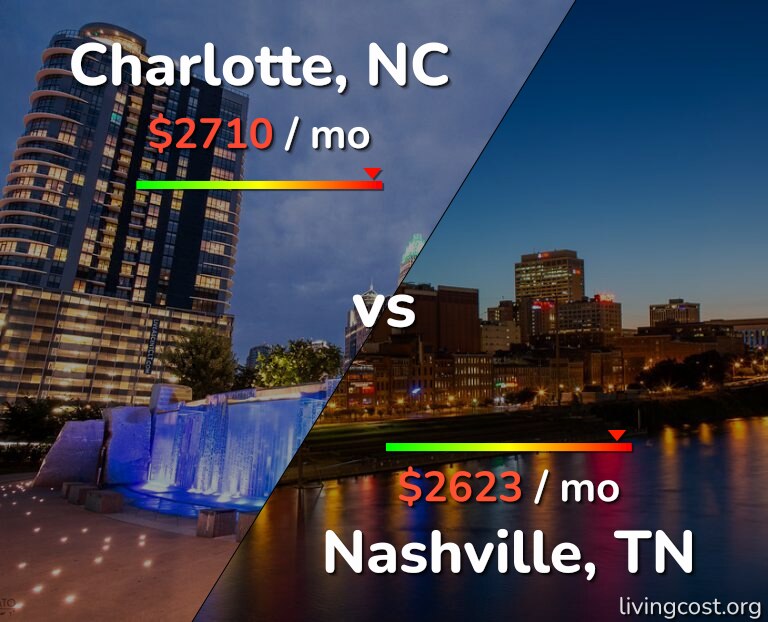 Cost of living in Charlotte vs Nashville infographic