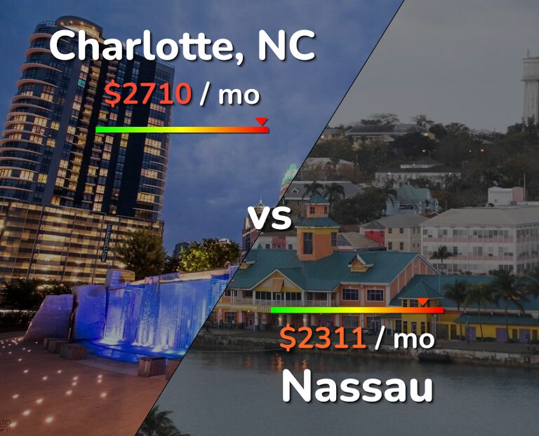 Cost of living in Charlotte vs Nassau infographic