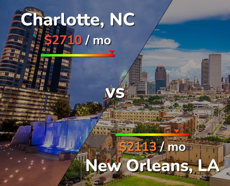 Cost of living in Charlotte vs New Orleans infographic
