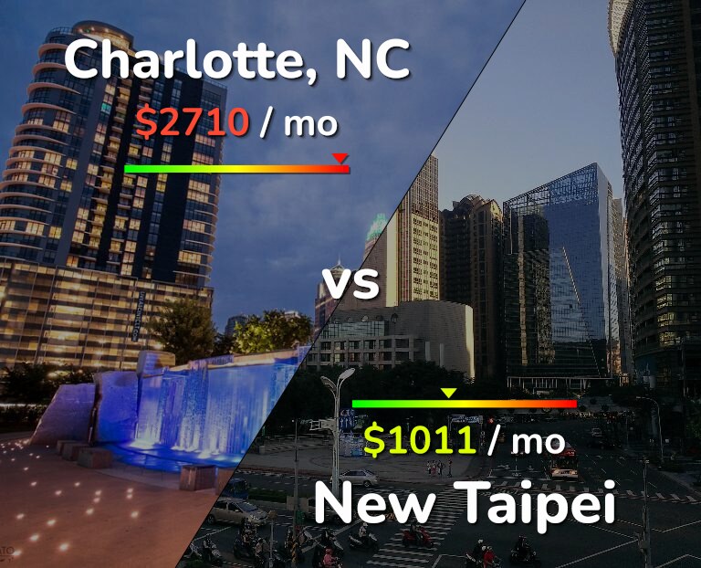 Cost of living in Charlotte vs New Taipei infographic