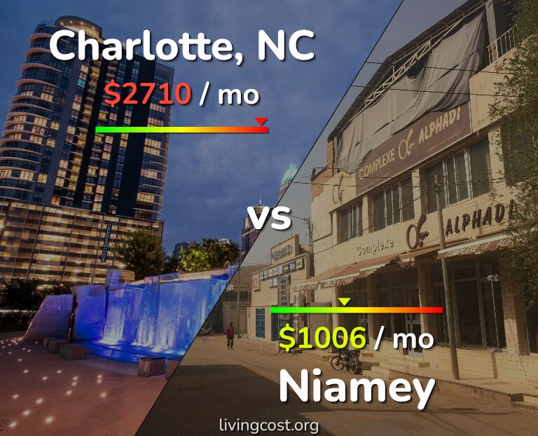 Cost of living in Charlotte vs Niamey infographic