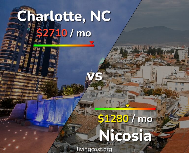 Cost of living in Charlotte vs Nicosia infographic